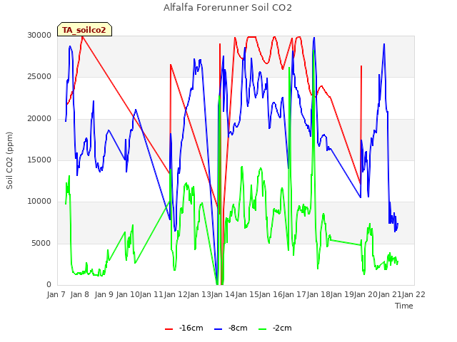 plot of Alfalfa Forerunner Soil CO2