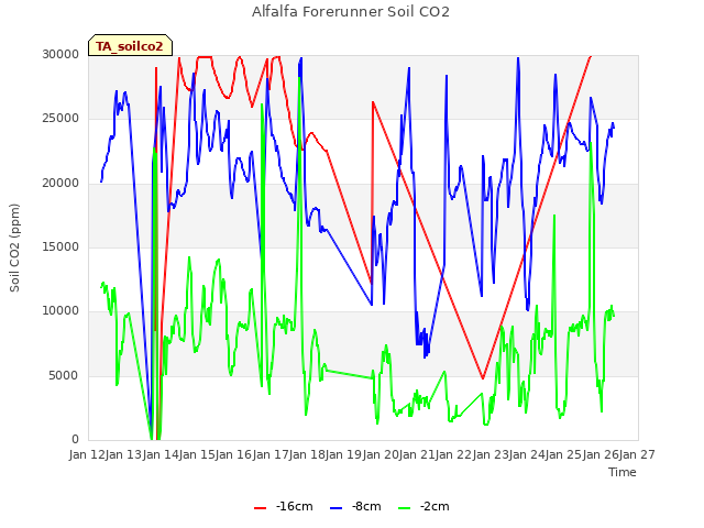 plot of Alfalfa Forerunner Soil CO2