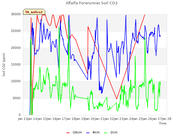 plot of Alfalfa Forerunner Soil CO2