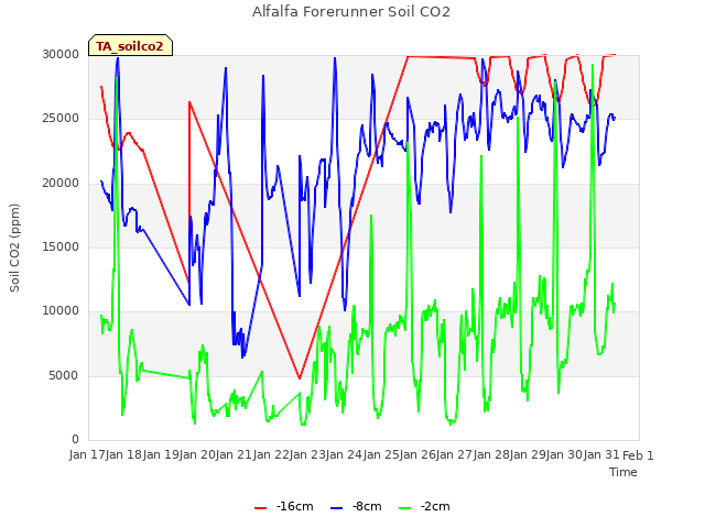 plot of Alfalfa Forerunner Soil CO2