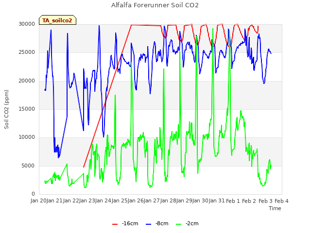 plot of Alfalfa Forerunner Soil CO2