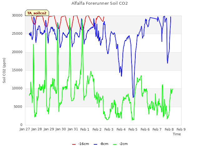 plot of Alfalfa Forerunner Soil CO2