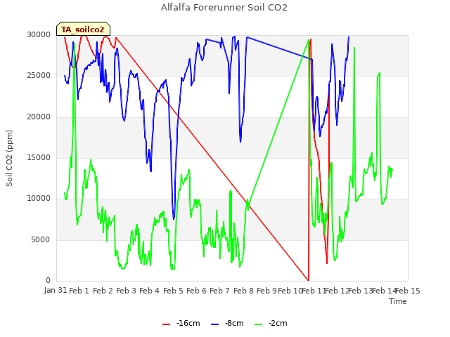 plot of Alfalfa Forerunner Soil CO2