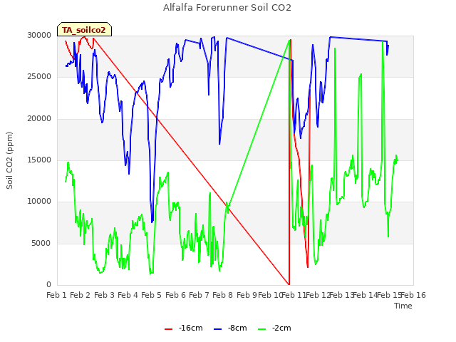 plot of Alfalfa Forerunner Soil CO2