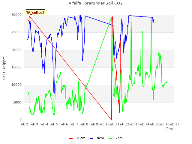 plot of Alfalfa Forerunner Soil CO2