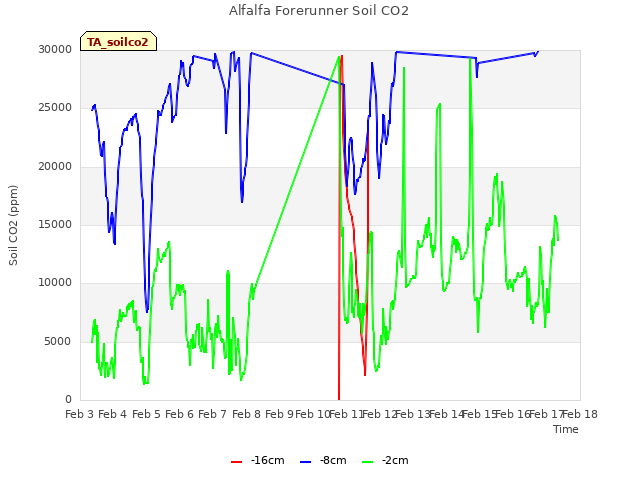 plot of Alfalfa Forerunner Soil CO2