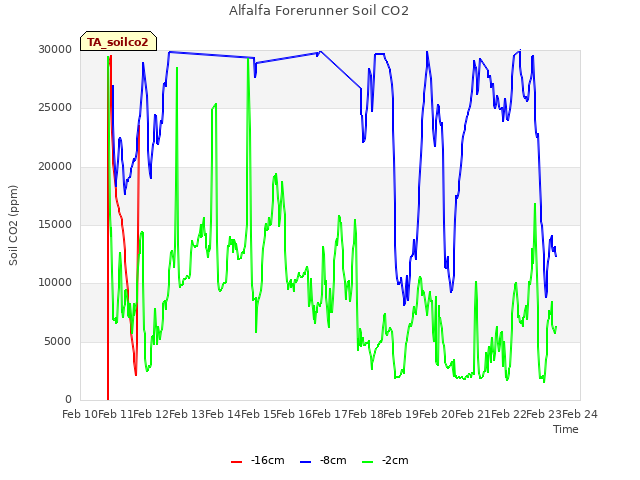 plot of Alfalfa Forerunner Soil CO2