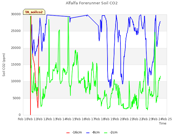 plot of Alfalfa Forerunner Soil CO2