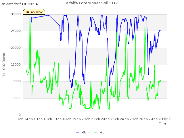 plot of Alfalfa Forerunner Soil CO2