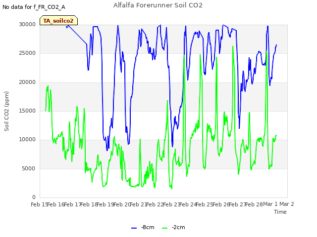 plot of Alfalfa Forerunner Soil CO2