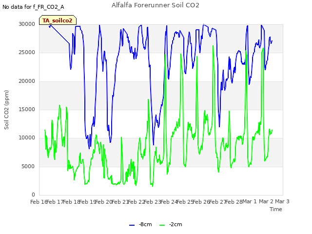 plot of Alfalfa Forerunner Soil CO2