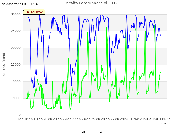 plot of Alfalfa Forerunner Soil CO2