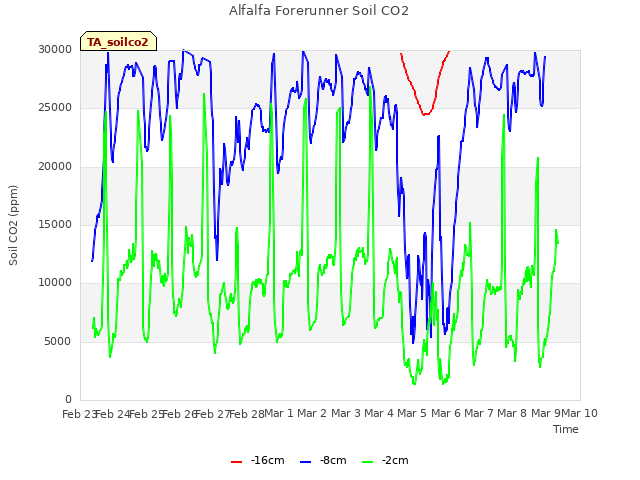 plot of Alfalfa Forerunner Soil CO2