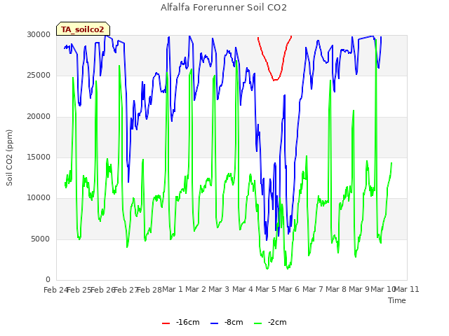 plot of Alfalfa Forerunner Soil CO2