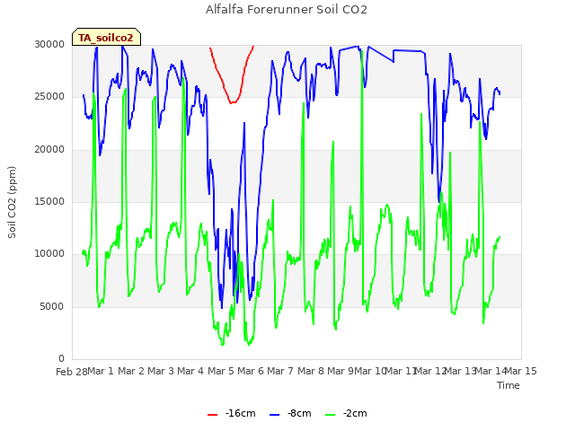 plot of Alfalfa Forerunner Soil CO2