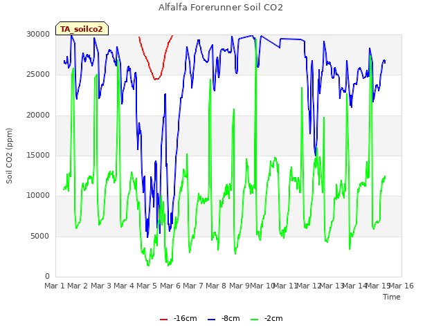 plot of Alfalfa Forerunner Soil CO2