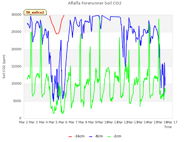 plot of Alfalfa Forerunner Soil CO2