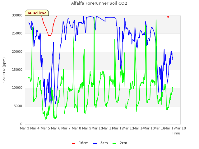 plot of Alfalfa Forerunner Soil CO2