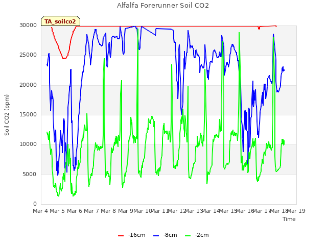plot of Alfalfa Forerunner Soil CO2
