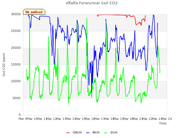 plot of Alfalfa Forerunner Soil CO2