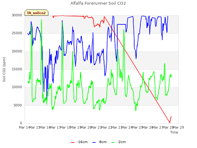 plot of Alfalfa Forerunner Soil CO2