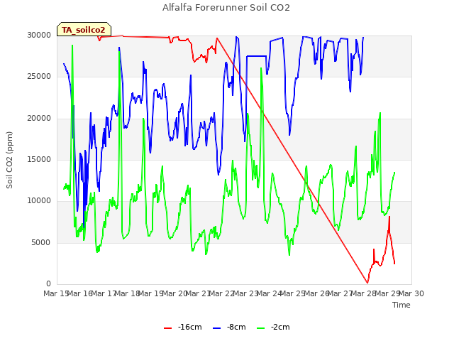 plot of Alfalfa Forerunner Soil CO2