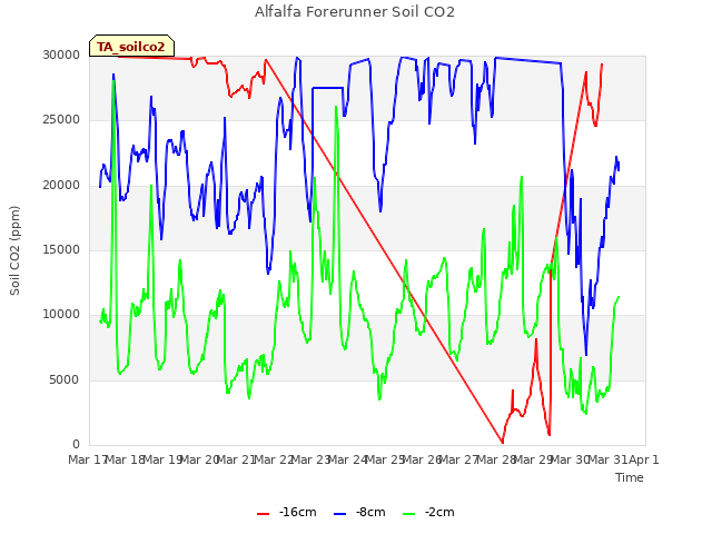 plot of Alfalfa Forerunner Soil CO2