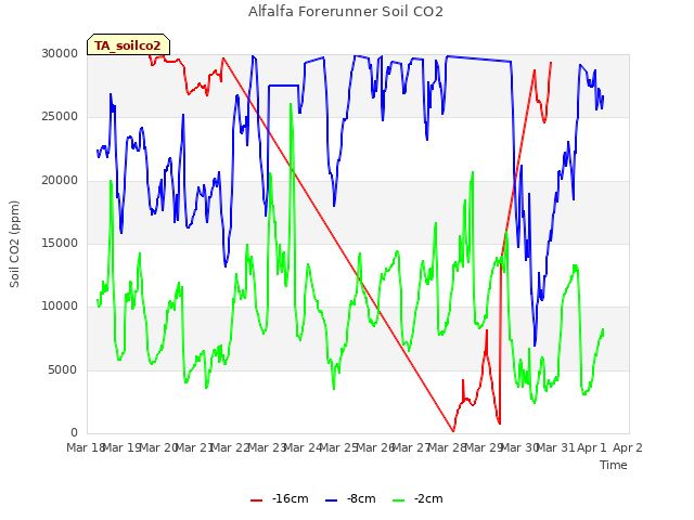 plot of Alfalfa Forerunner Soil CO2