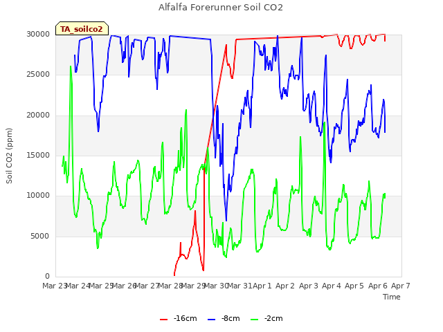 plot of Alfalfa Forerunner Soil CO2