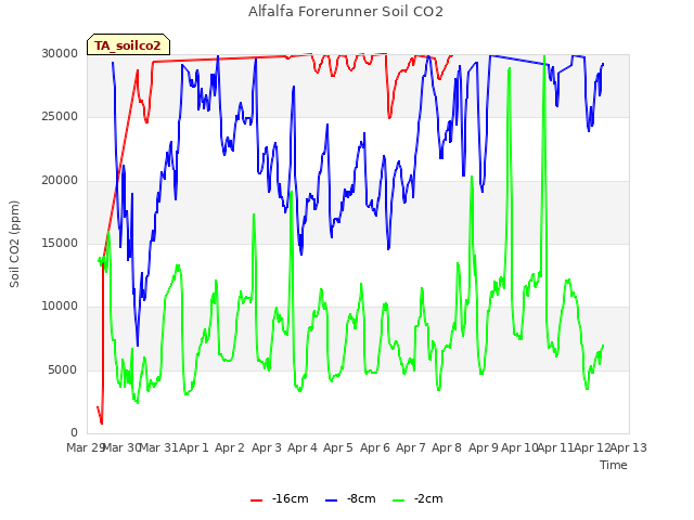 plot of Alfalfa Forerunner Soil CO2