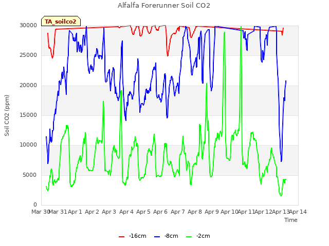 plot of Alfalfa Forerunner Soil CO2