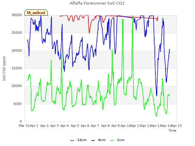 plot of Alfalfa Forerunner Soil CO2