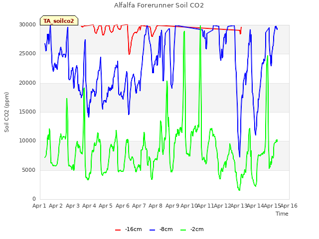 plot of Alfalfa Forerunner Soil CO2