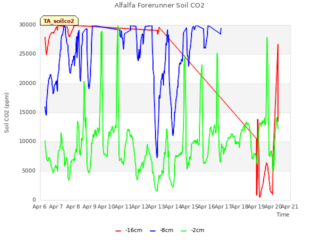 plot of Alfalfa Forerunner Soil CO2