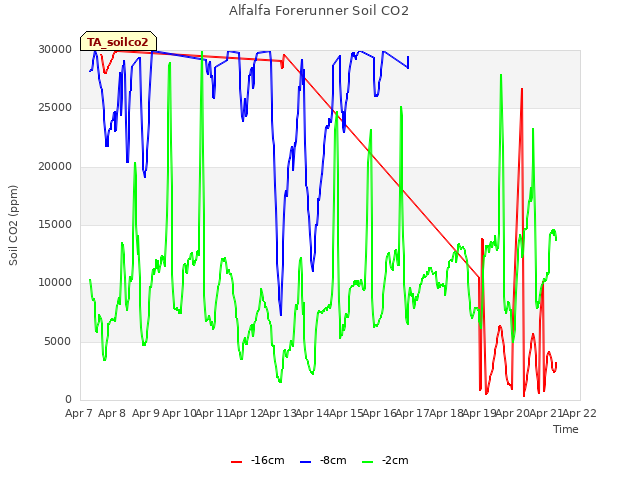 plot of Alfalfa Forerunner Soil CO2