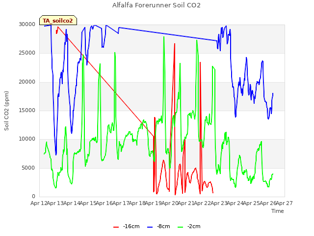 plot of Alfalfa Forerunner Soil CO2