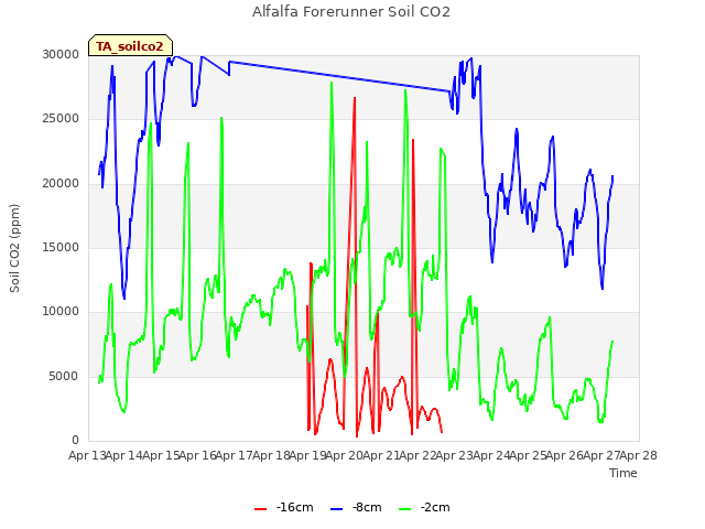 plot of Alfalfa Forerunner Soil CO2