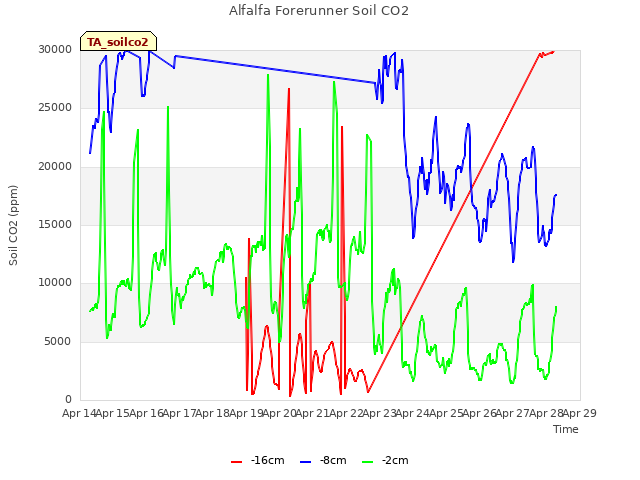 plot of Alfalfa Forerunner Soil CO2