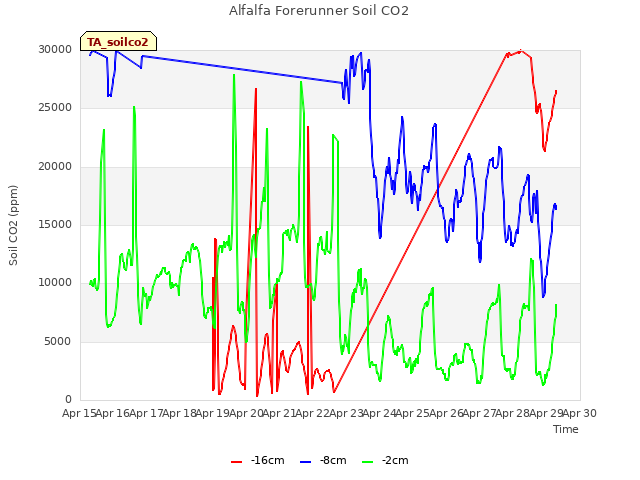 plot of Alfalfa Forerunner Soil CO2