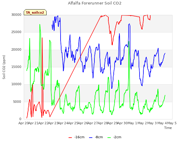 plot of Alfalfa Forerunner Soil CO2