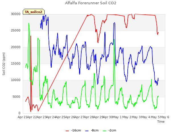 plot of Alfalfa Forerunner Soil CO2