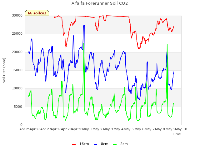 plot of Alfalfa Forerunner Soil CO2