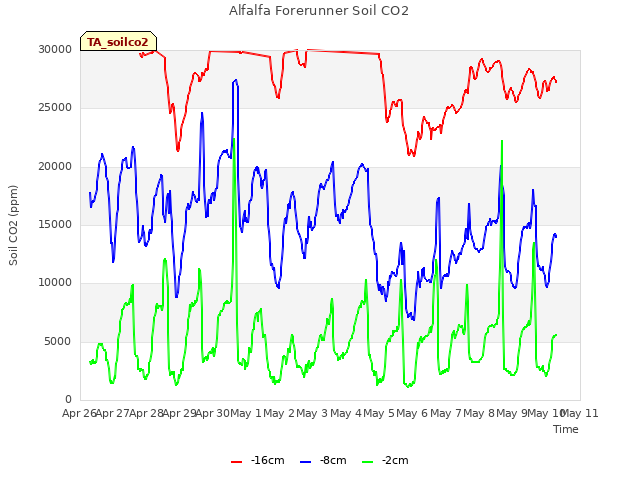 plot of Alfalfa Forerunner Soil CO2