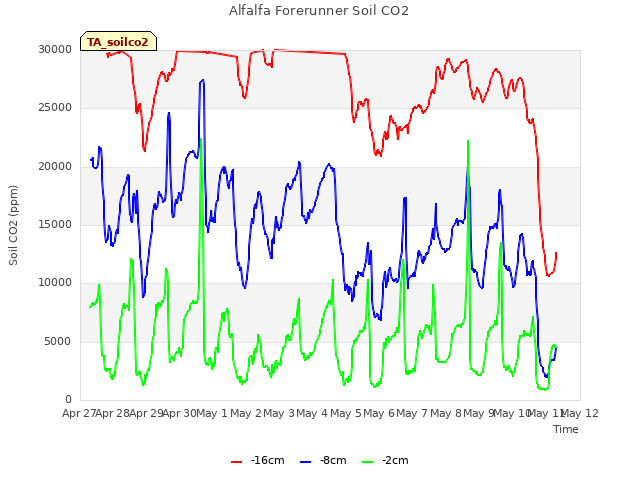 plot of Alfalfa Forerunner Soil CO2