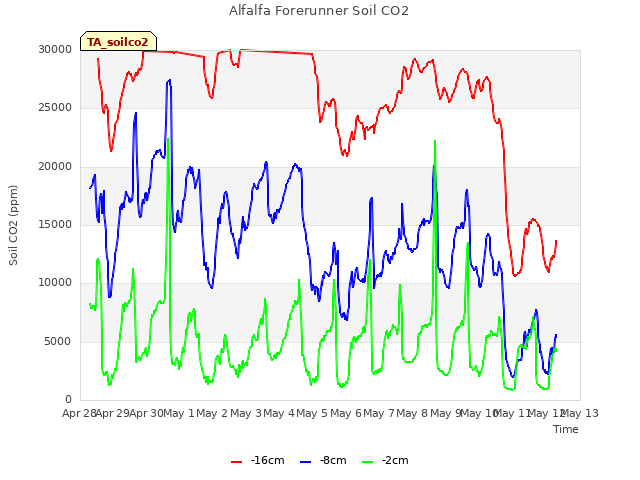 plot of Alfalfa Forerunner Soil CO2