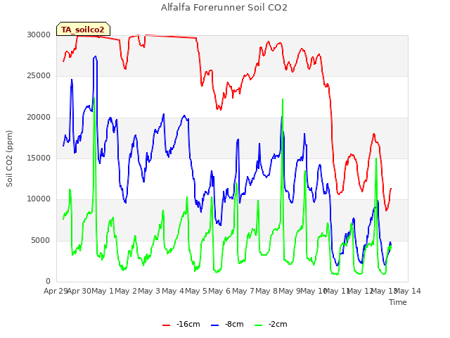 plot of Alfalfa Forerunner Soil CO2