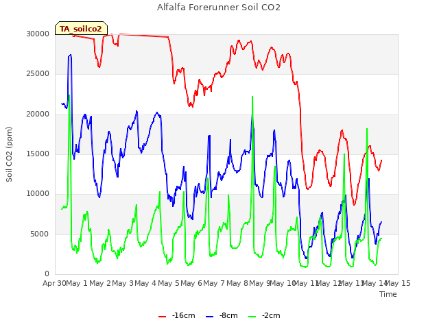 plot of Alfalfa Forerunner Soil CO2