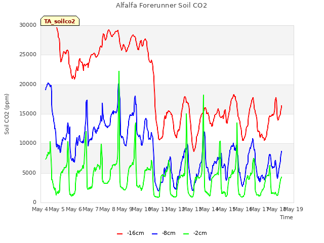 plot of Alfalfa Forerunner Soil CO2