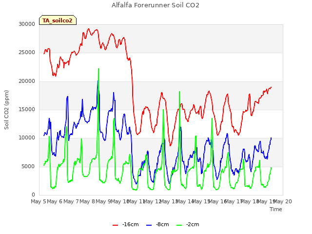 plot of Alfalfa Forerunner Soil CO2