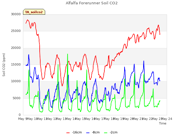 plot of Alfalfa Forerunner Soil CO2